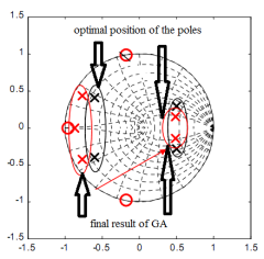 Fig. 8: Closed loop current root locus with GA optimized active damping (b) final results