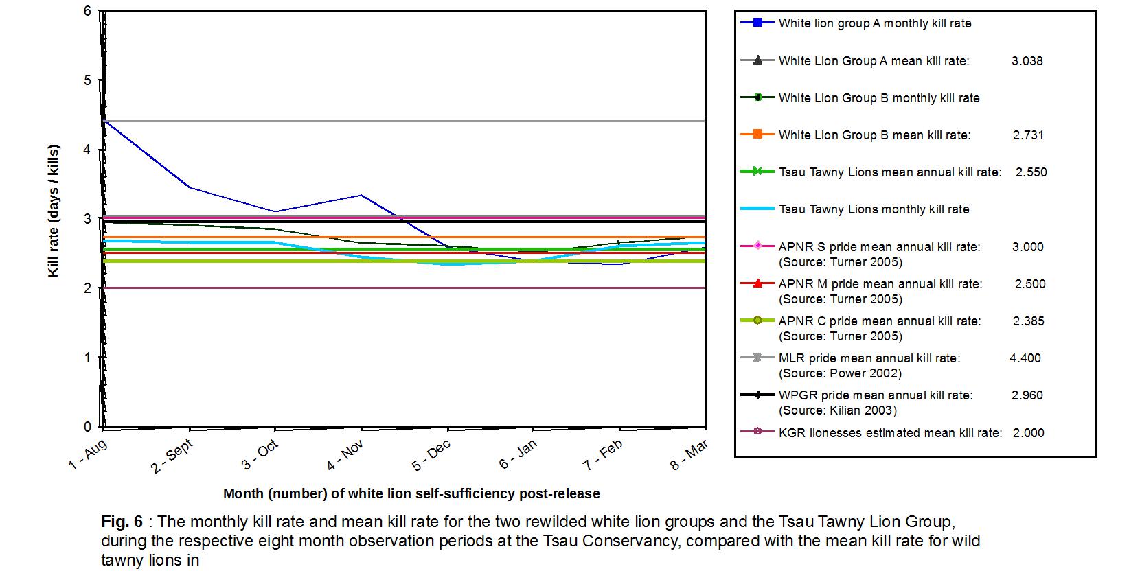 Monthly kill rate for the two rewilded white lion groups and the Tsau Tawny Lion Group compared with the rate for wild tawny lions
