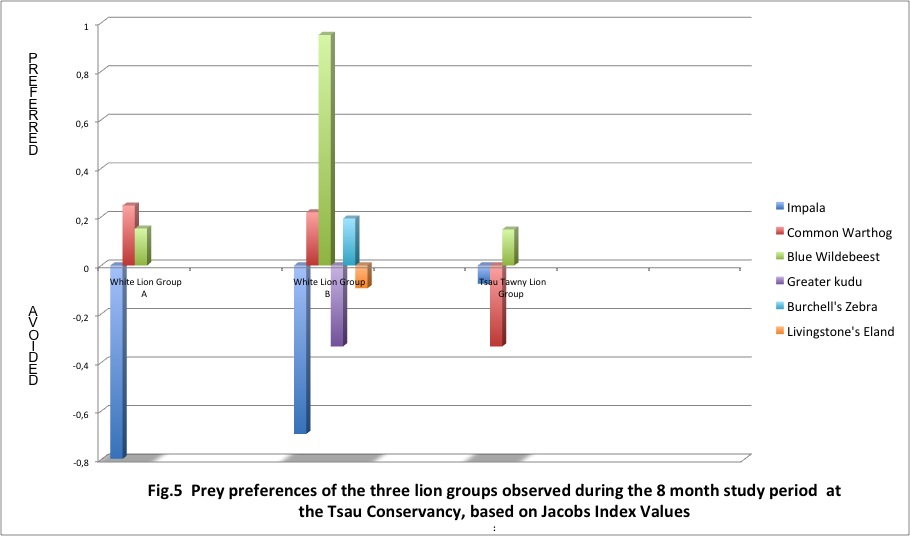 Prey preferences of the three lion groups during the 8 month study at the Tsau Conservancy