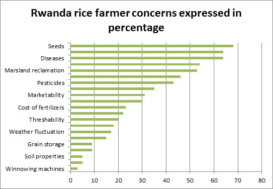 Fig. 1. Rwanda rice farmer concerns.
