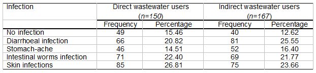 Table 3: Reported wastewater related infections in the farmers’ households