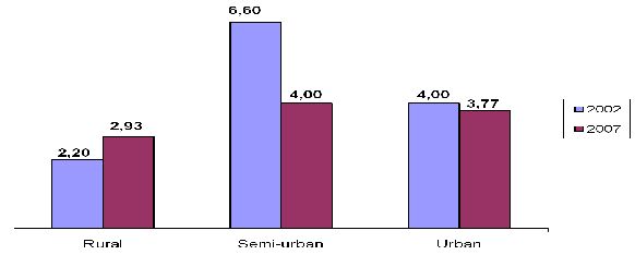 Figure 13: Prevalence rate in 2002 and 2007 among young women and men aged 15-24 years in Burundi (source: EAC, 2009c).