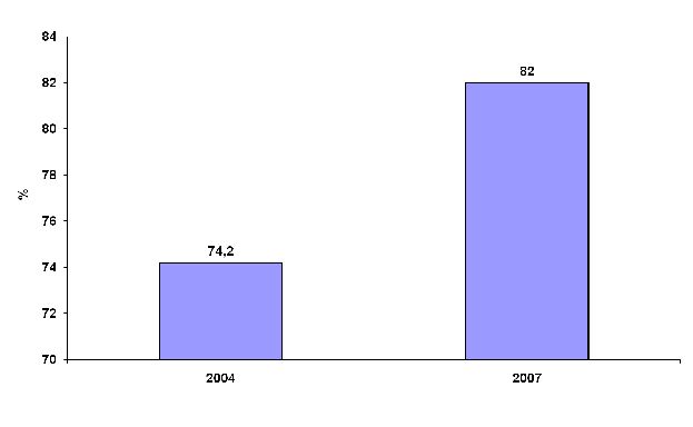 Figure 16: Percentage of sex workers reporting the use of a condom with their most recent client (EAC, 2009c).