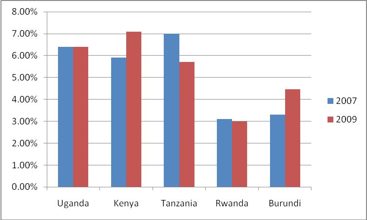 Figure 3: HIV/AIDS prevalence data from East African Community Regional HIV status report (source: EAC, 2009b).