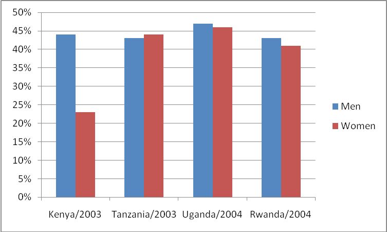 Figure 4: Comparative use of condoms in percentages between young men and young women in four East African community countries (source: UNAIDS, 2006a).