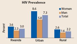 Figure 5: Rwanda has a generalized HIV epidemic (source: EAC, 2009a).