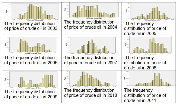 Figure 1: Frequency distributions of the daily price of crude oil by annual discretization.