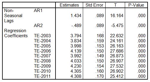 Table 2: The estimated parameters of the Log-transformed monthly average price of the crude oil using  model.