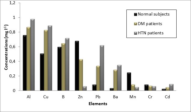 Figure 1: Comparison of selected TEs concentrations in HB samples of normal subjects, DM and HTN patients 