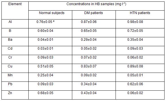 Table 4: Selected TEs concentrations in HB samples of normal subjects, DM and HTN patients