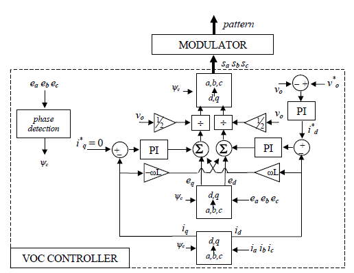 Fig. 2: Voltage Oriented Control based on the use of a rotating