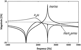 Fig. 6: Active damping action and the resulting transfer function of the stable system