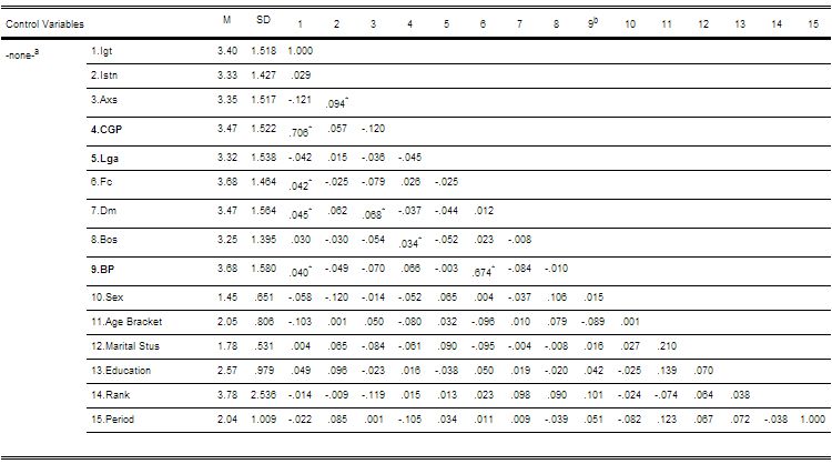 Table 1: Descriptive statistics and zero-order Pearson’s correlation coefficients.