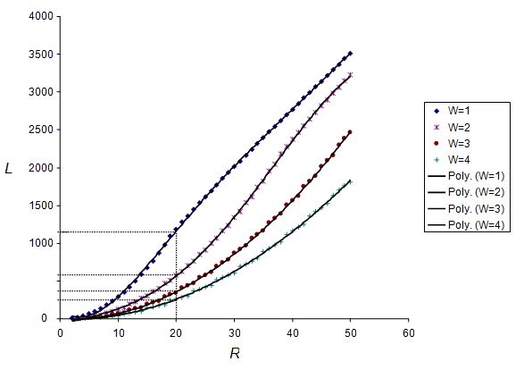 Fig 2. Plots of L against R and the fitted polynomials for different width values.