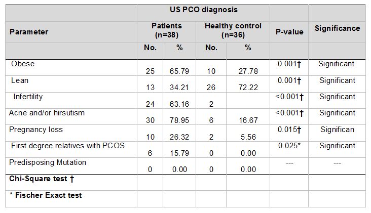 Table 2. The clinical feature distributions of PCOS patients and healthy control