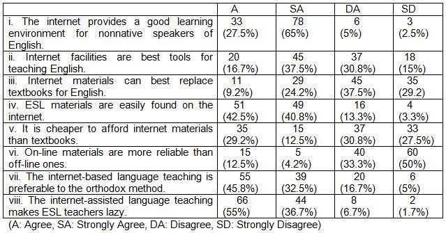 Table 1: General perceptions and perspectives of ESL teachers on internet-assisted language teaching in Nigeria (N – 120).