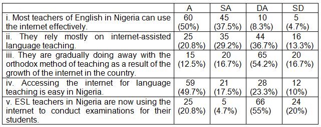 Table 2: ESL teachers in Nigeria and the exploration of internet-based language teaching (N – 120).