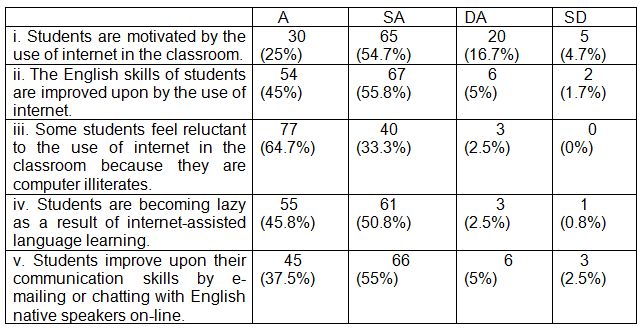 Table 3: ESL teachers’ opinions on students’ attitudes toward internet-assisted language teaching (N – 120).
