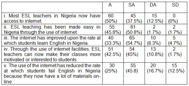 Table 4: The success of internet-assisted language teaching in Nigeria (N – 120).