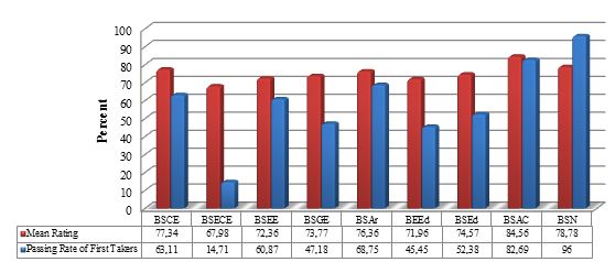 Figure 3: Performance rating in licensure examinations