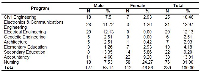 Table 1: Distribution of the respondents