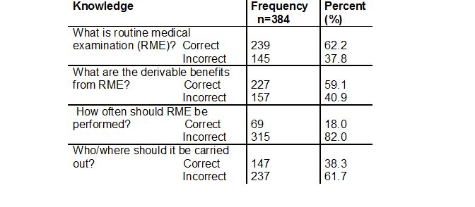 Table 2: Knowledge of routine medical examination