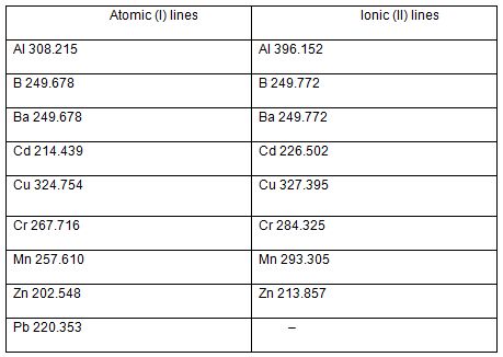 Table 2: ICP–OES selected atomic (I) and/or ionic (II) emission lines (nm) for selected TEs