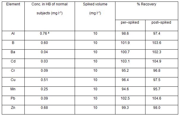 Table 3: Percent recoveries results of TEs in HB of normal subjects at the selected conditions