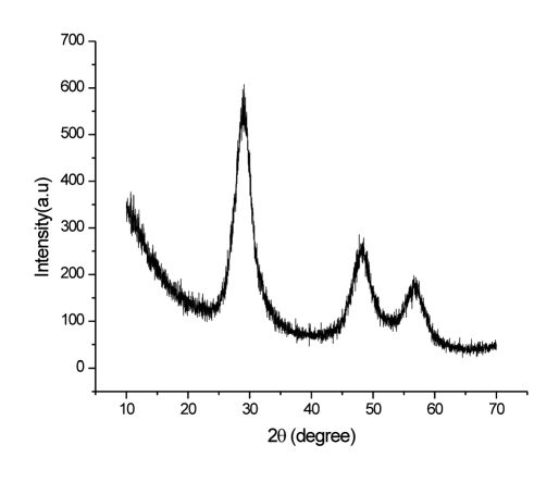 Fig 1. XRD pattern of ZnS nanoparticles synthesized by aqueous chemical method.