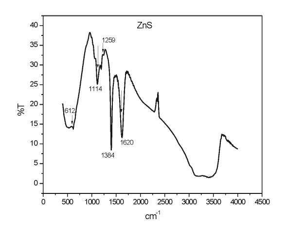 Fig 2. FTIR spectra of the synthesized ZnS nanoparticles.