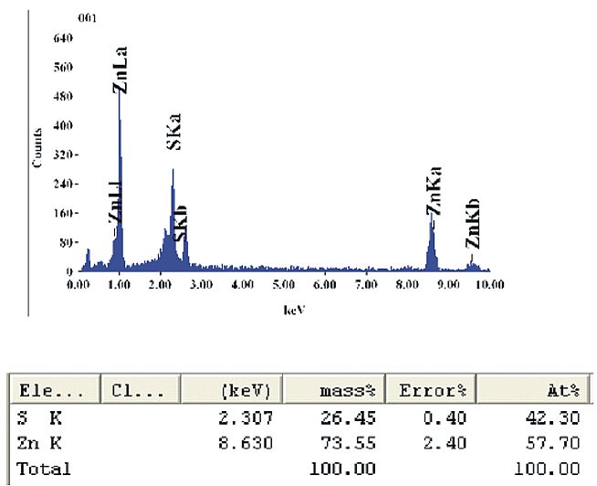 Fig 4. Chemical analysis through EDAX of the prepared sample.