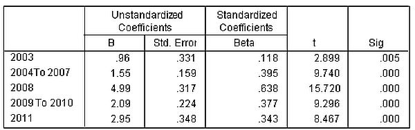 Table 4: The estimates of the amplitudes of price shock on crude oil.