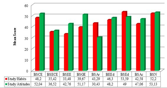 Figure 2: Study habits and attitude score of respondents from the different programs
